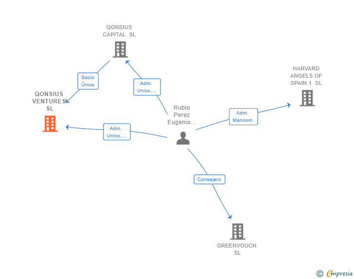Vinculaciones societarias de QONSIUS VENTURES SL (EXTINGUIDA)