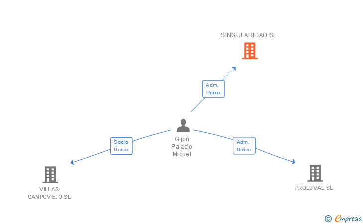 Vinculaciones societarias de SINGULARIDAD SL
