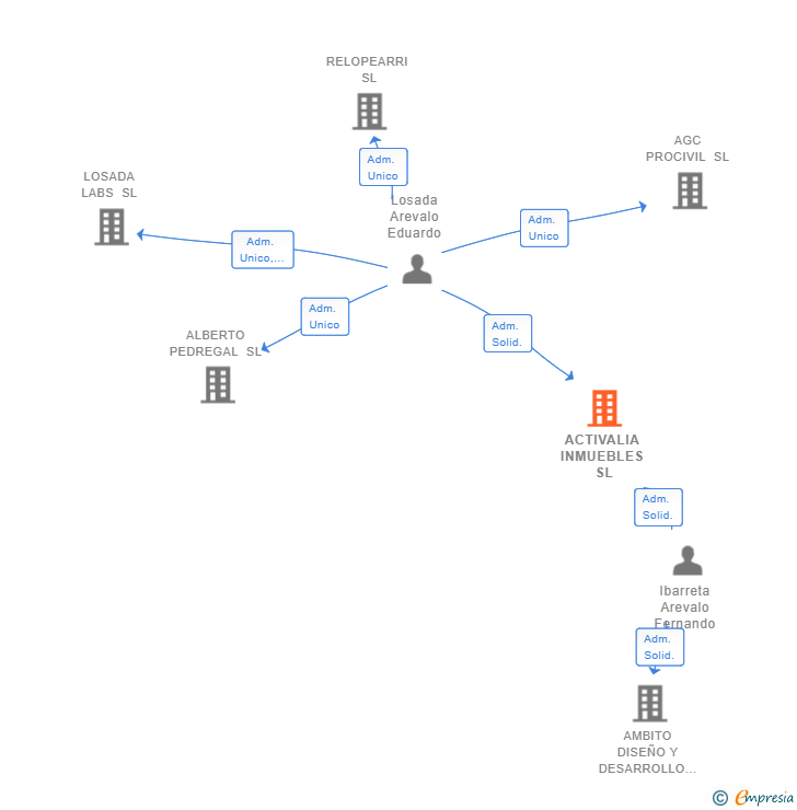 Vinculaciones societarias de ACTIVALIA INMUEBLES SL