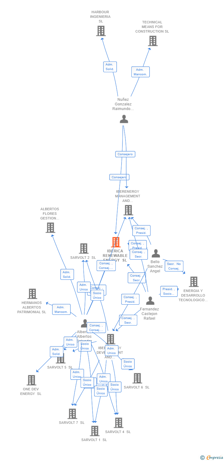 Vinculaciones societarias de IBERICA RENEWABLE ENERGY SL