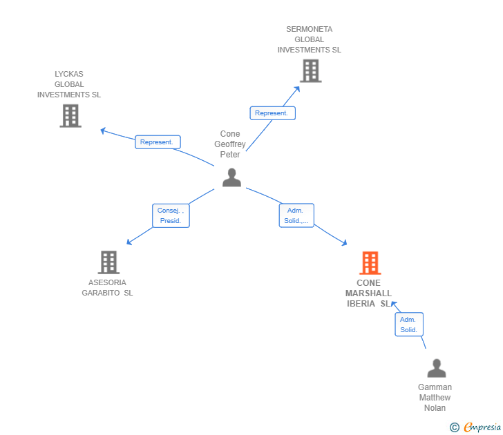Vinculaciones societarias de CONE MARSHALL IBERIA SL