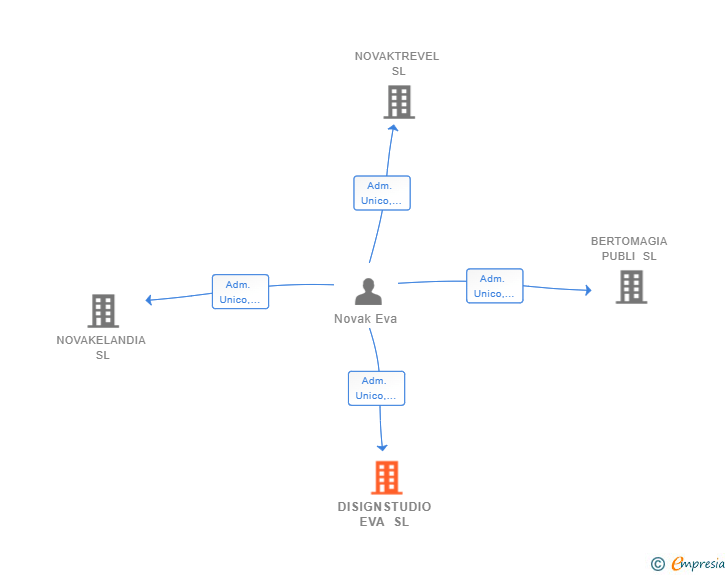 Vinculaciones societarias de DISIGNSTUDIO EVA SL