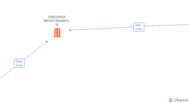 Vinculaciones societarias de TANGAROA MEDITERRANEO SL