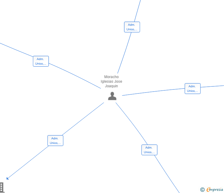 Vinculaciones societarias de SERVICIOS INTEGRALES NICAR SL