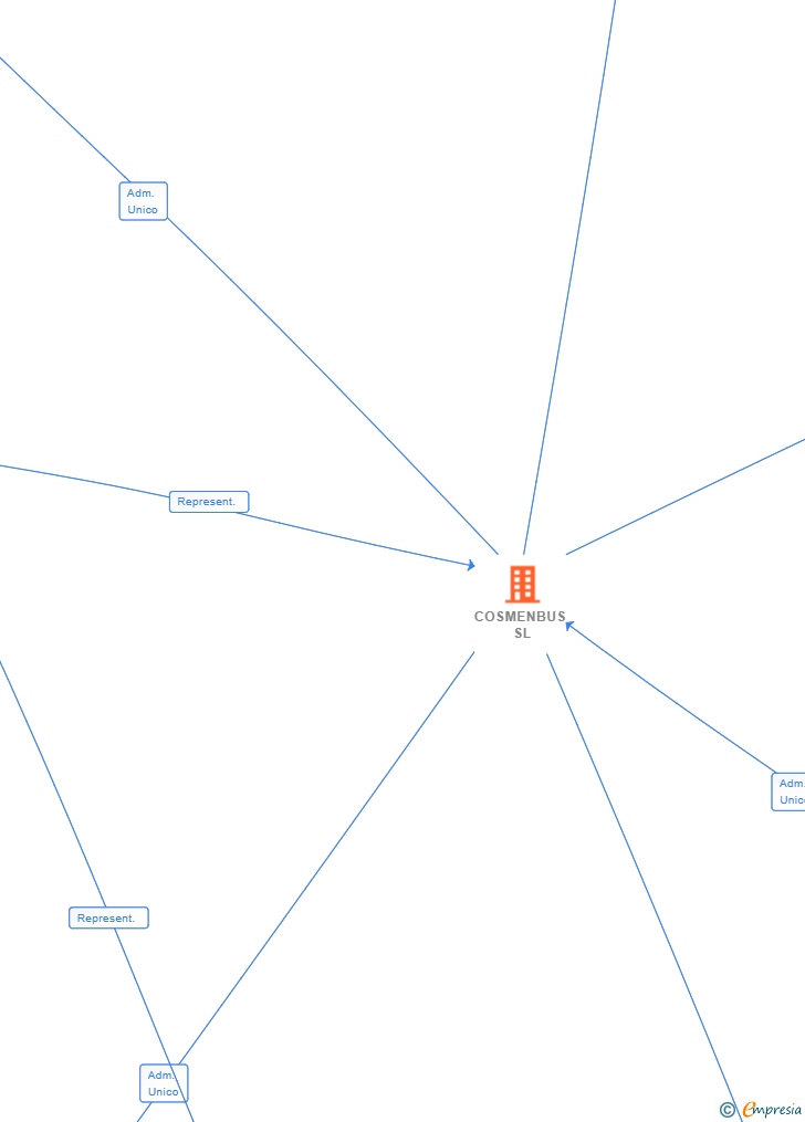 Vinculaciones societarias de COSMENBUS SL