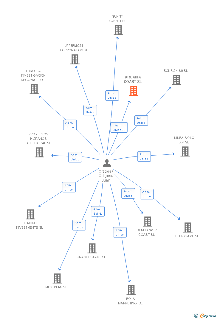 Vinculaciones societarias de ARCADIA COAST SL