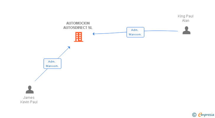 Vinculaciones societarias de AUTOMOCION AUTOSDIRECT SL