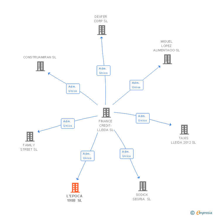 Vinculaciones societarias de L'EPOCA 1988 SL