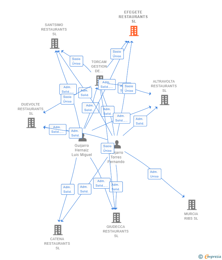 Vinculaciones societarias de EFEGETE RESTAURANTS SL