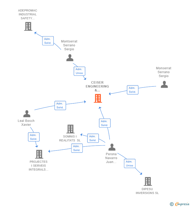 Vinculaciones societarias de CEISER ENGINEERING & CONSULTING SLP