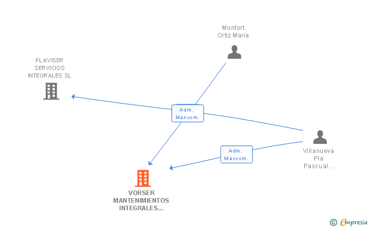 Vinculaciones societarias de VORSER MANTENIMIENTOS INTEGRALES SL
