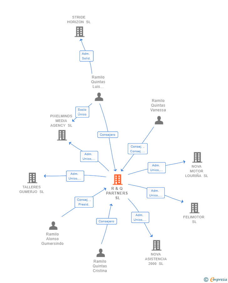 Vinculaciones societarias de R & Q PARTNERS SL