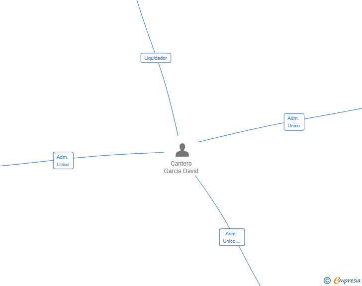 Vinculaciones societarias de LUMACA INVERSION INMOB SL