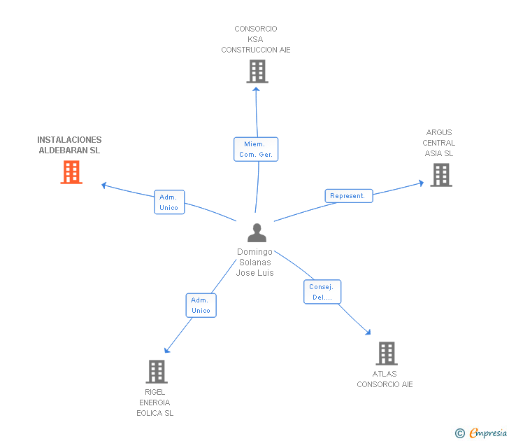 Vinculaciones societarias de INSTALACIONES ALDEBARAN SL