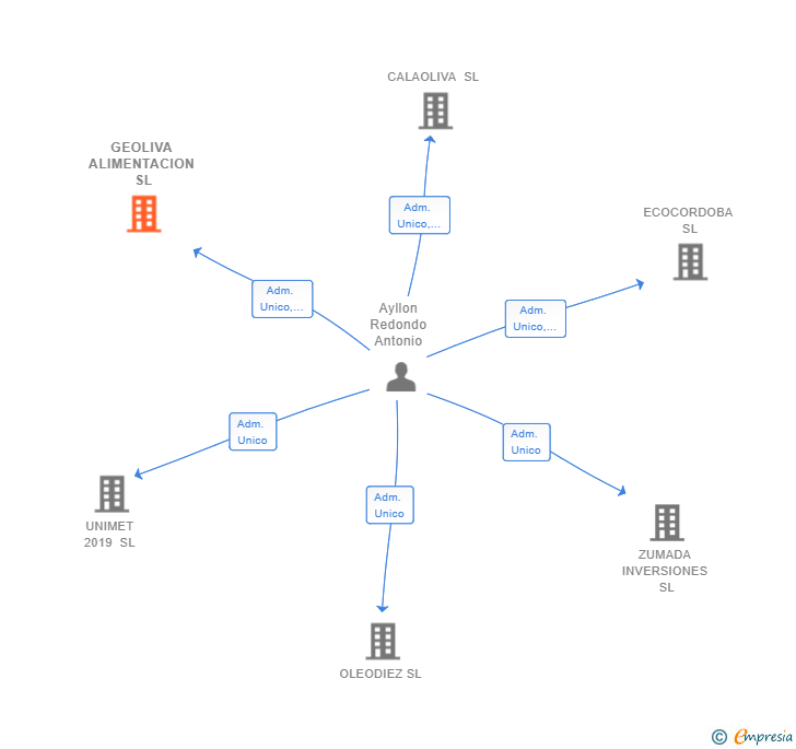 Vinculaciones societarias de GEOLIVA ALIMENTACION SL
