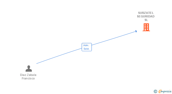 Vinculaciones societarias de SURZATEL SEGURIDAD SL