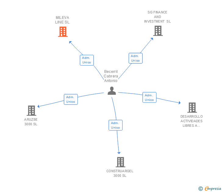 Vinculaciones societarias de MILEVA LINE SL