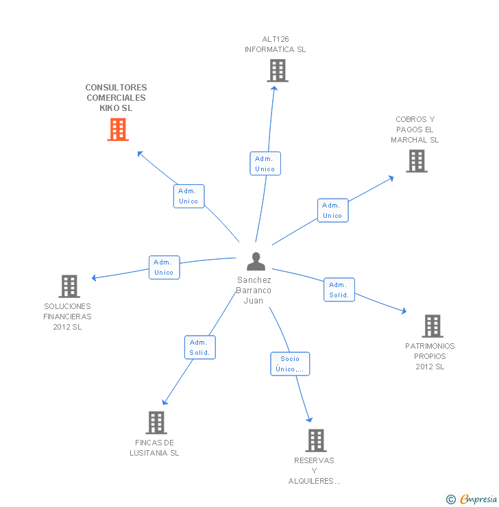 Vinculaciones societarias de CONSULTORES COMERCIALES KIKO SL
