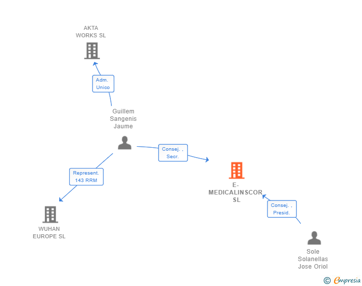 Vinculaciones societarias de E-MEDICALINSCOR SL