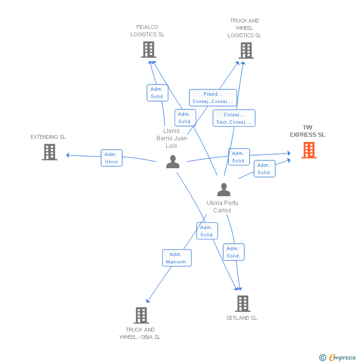 Vinculaciones societarias de TW EXPRESS SL