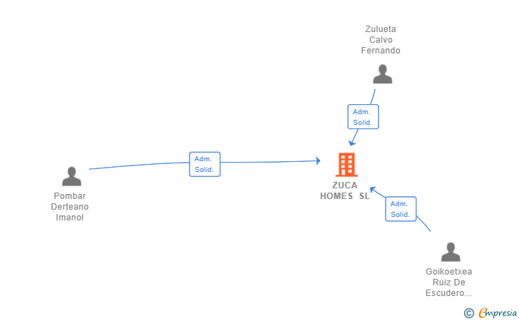Vinculaciones societarias de ZUCA HOMES SL (EXTINGUIDA)