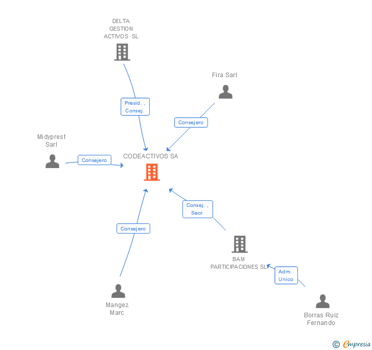 Vinculaciones societarias de CODEACTIVOS SA