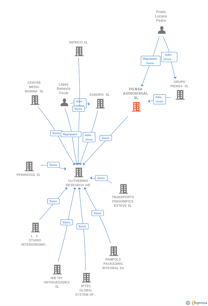 Vinculaciones societarias de PIENSA AUDIOVISUAL SL