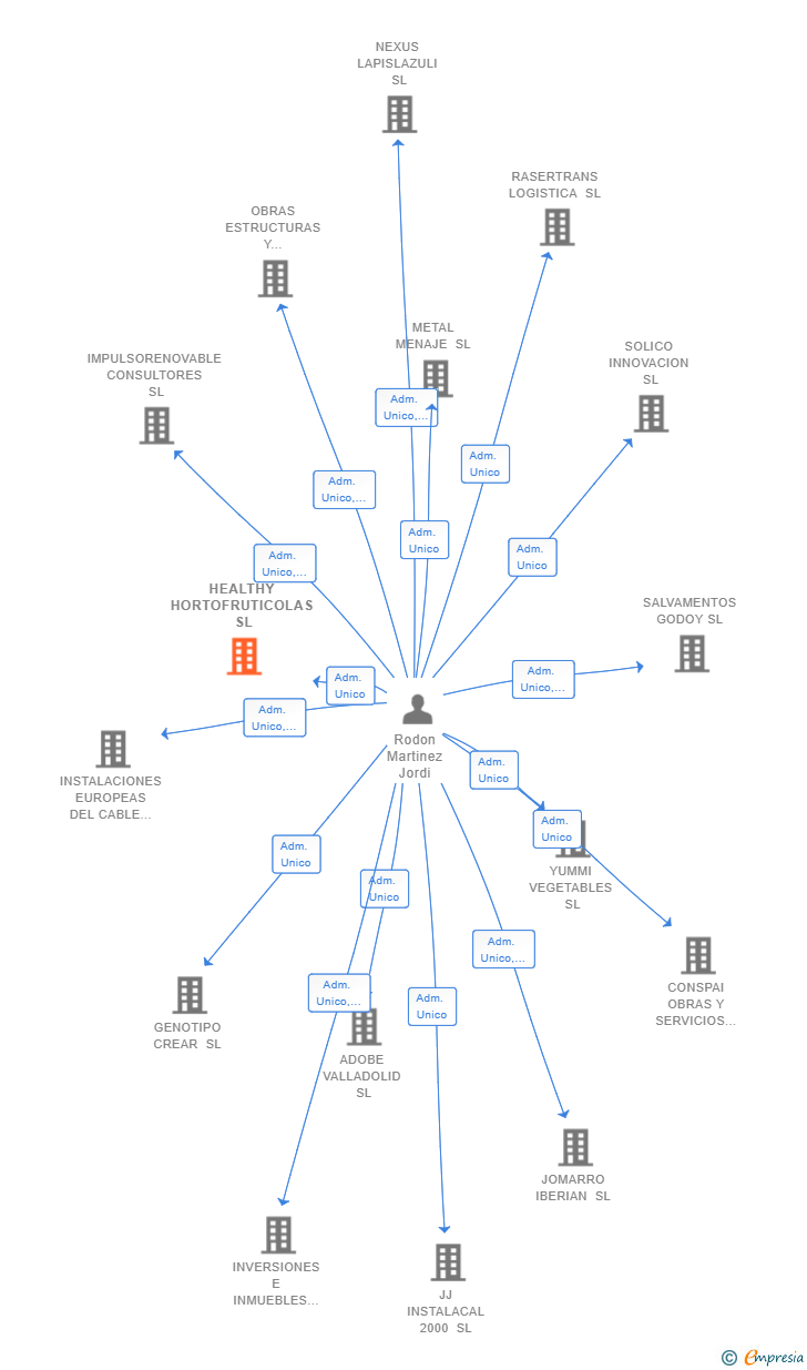 Vinculaciones societarias de HEALTHY HORTOFRUTICOLAS SL