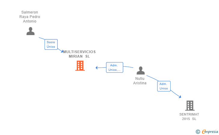 Vinculaciones societarias de MULTISERVICIOS MIRIAN SL