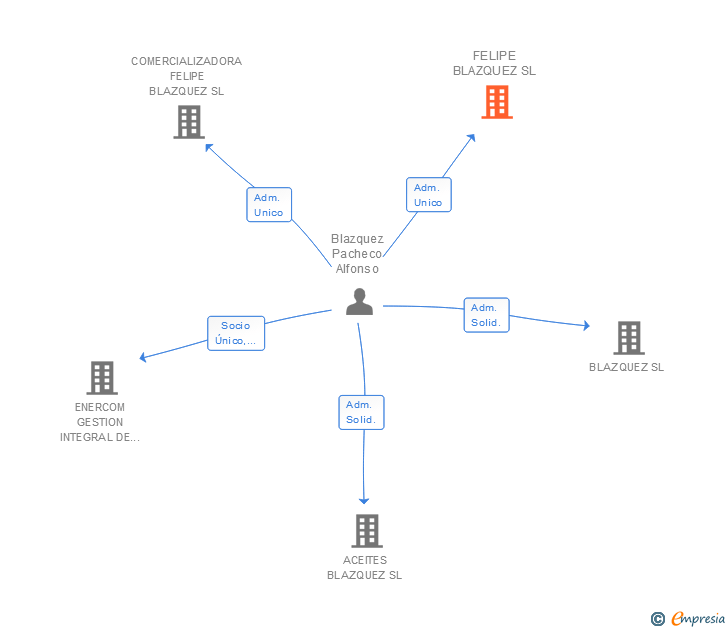 Vinculaciones societarias de FELIPE BLAZQUEZ SL