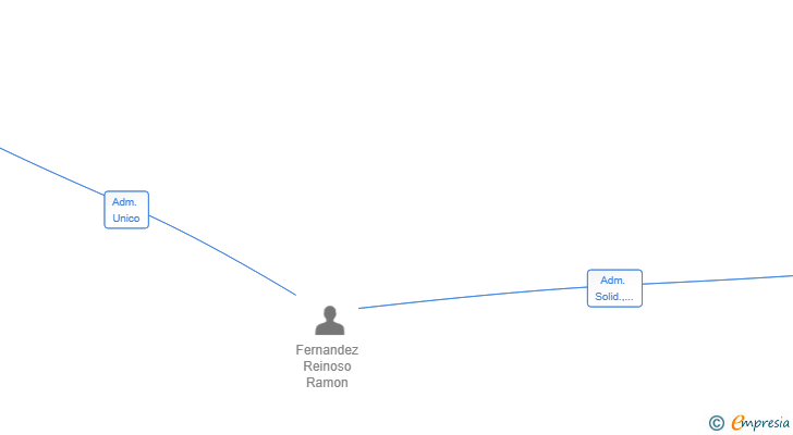 Vinculaciones societarias de CAT RIOCABO SL
