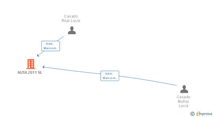 Vinculaciones societarias de AIZUL2011 SL