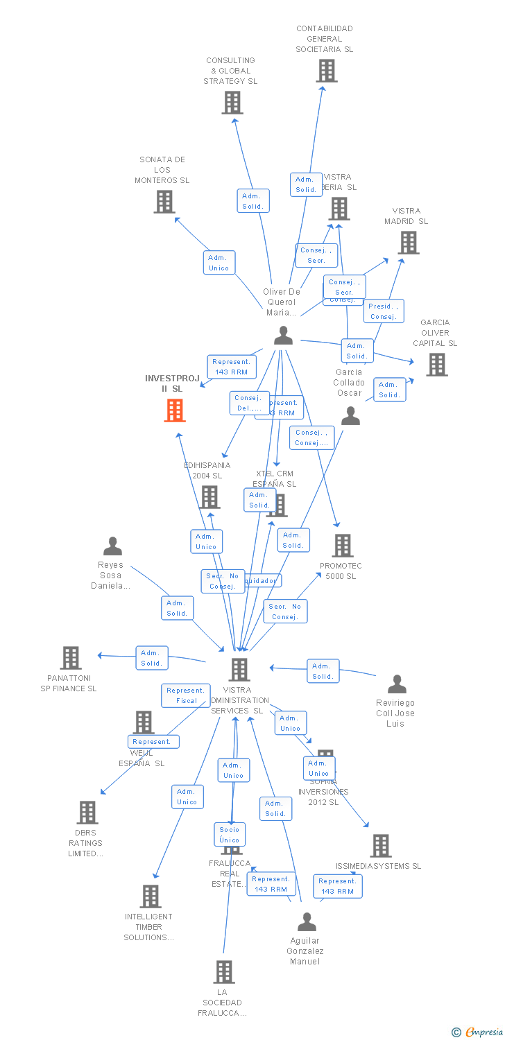 Vinculaciones societarias de IGNION SL