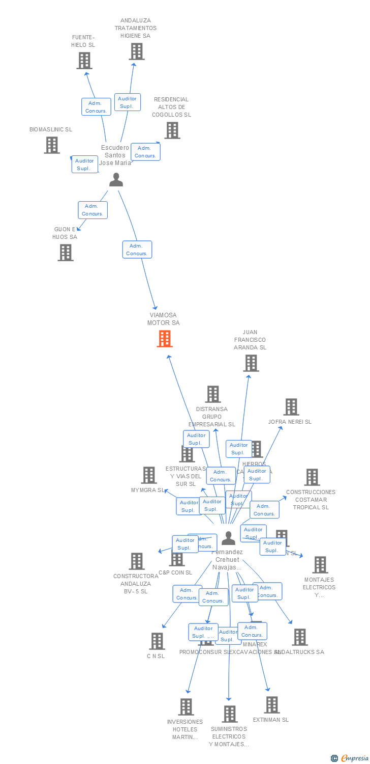 Vinculaciones societarias de VIAMOSA MOTOR SA