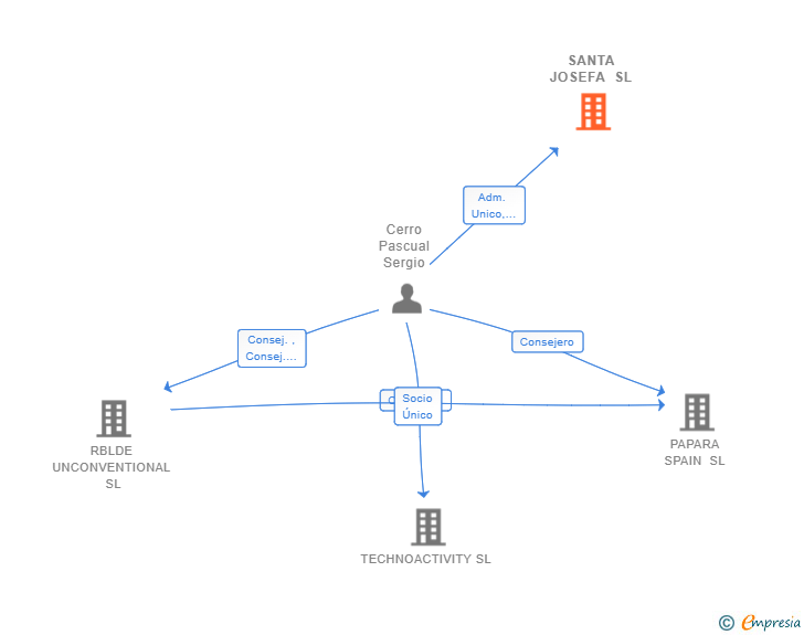 Vinculaciones societarias de SANTA JOSEFA SL (EXTINGUIDA)