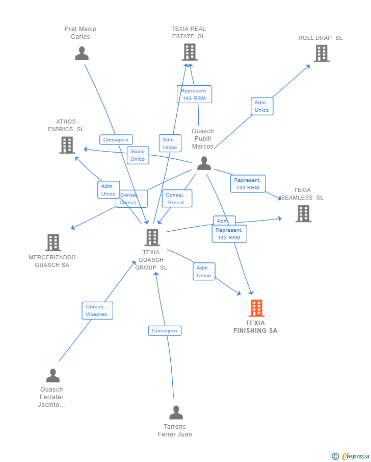 Vinculaciones societarias de TEXIA FINISHING SA