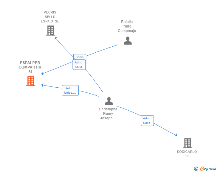 Vinculaciones societarias de ESPAI PER COMPARTIR SL