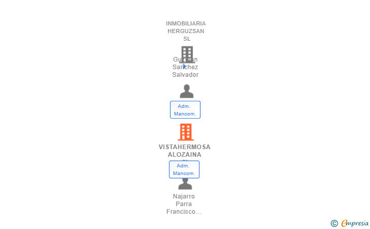 Vinculaciones societarias de VISTAHERMOSA ALOZAINA SL
