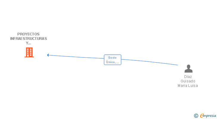 Vinculaciones societarias de PROYECTOS INFRAESTRUCTURAS Y MANTENIMIENTOS ANDALUCES DEL SUR SL