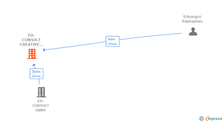 Vinculaciones societarias de EH-CONSULT CREATIVE CONSTRUCTION SL