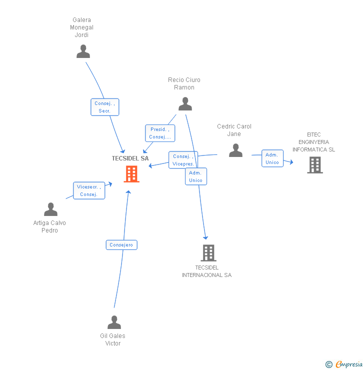 Vinculaciones societarias de TECSIDEL SA (EXTINGUIDA)