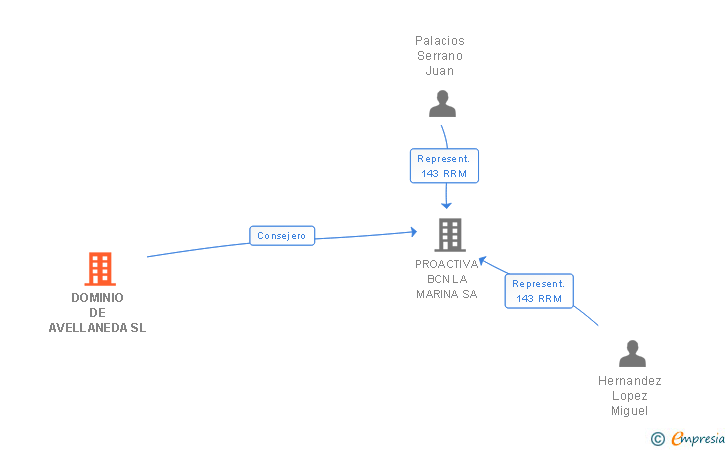 Vinculaciones societarias de DOMINIO DE AVELLANEDA SL