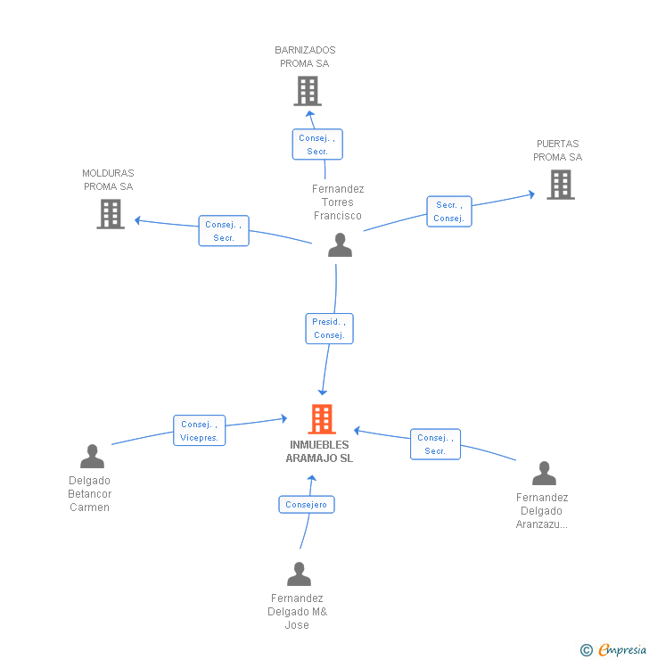 Vinculaciones societarias de INMUEBLES ARAMAJO SL