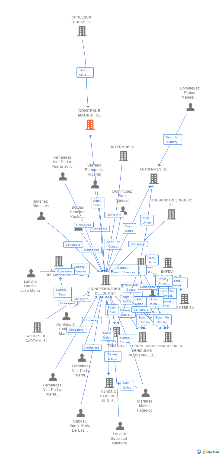 Vinculaciones societarias de CONCESUR MADRID SL