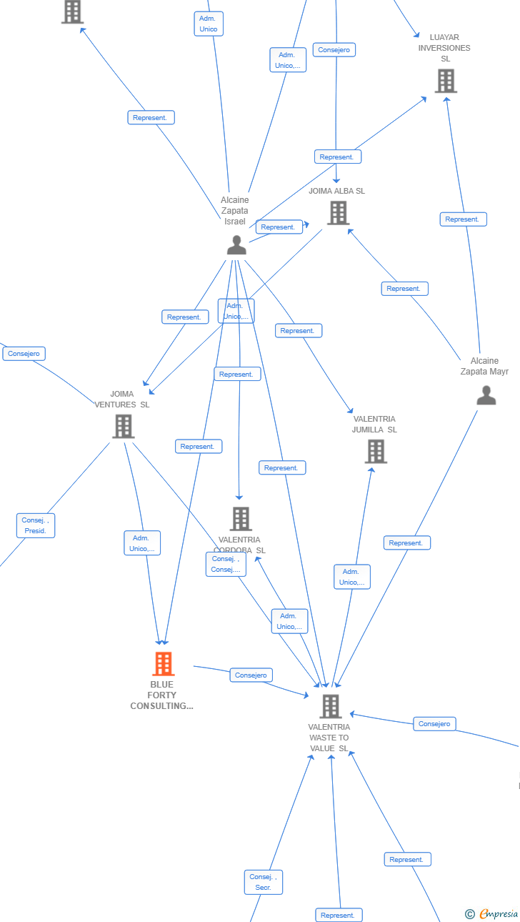 Vinculaciones societarias de BLUE FORTY CONSULTING SL