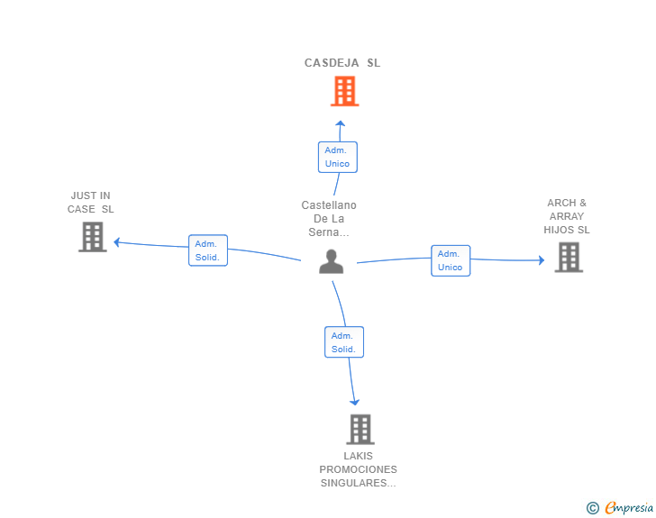 Vinculaciones societarias de CASDEJA SL
