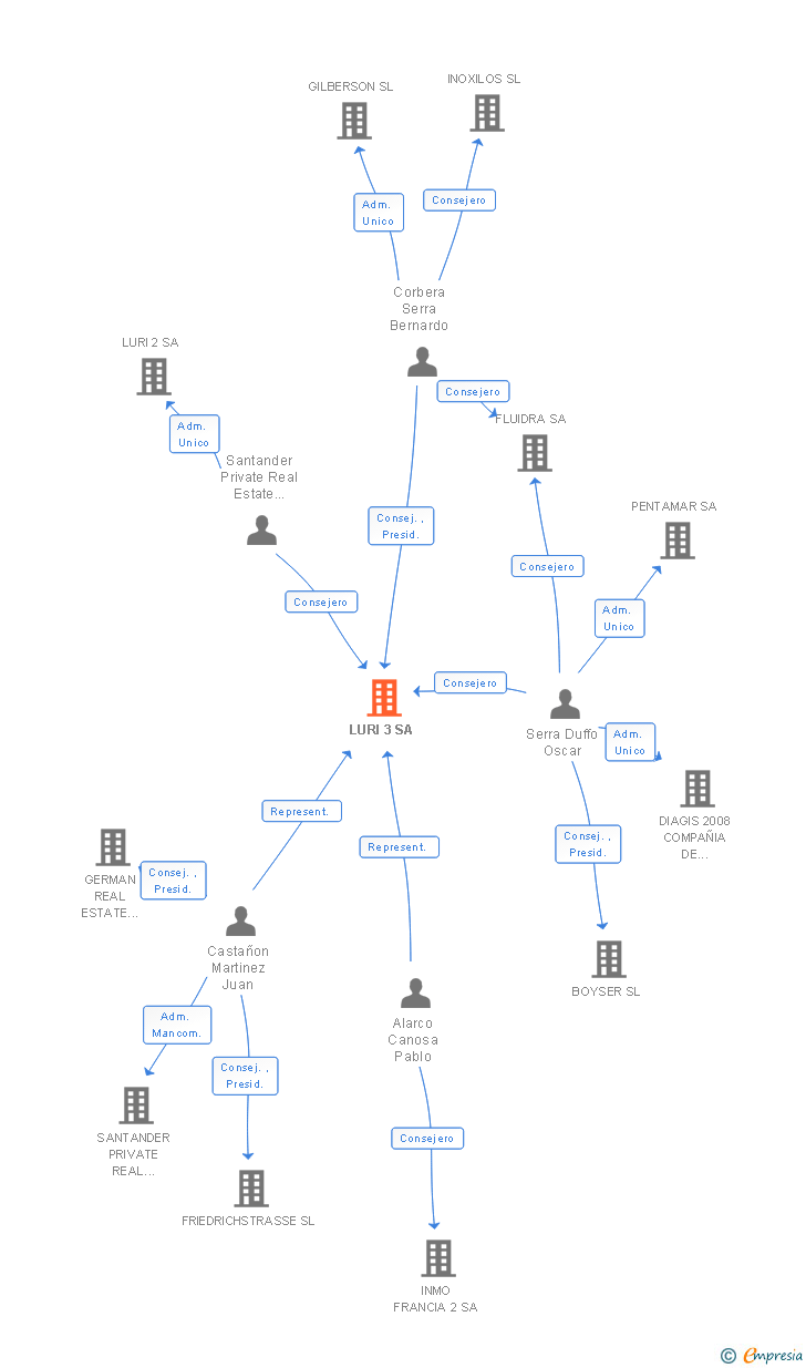 Vinculaciones societarias de LURI 3 SA