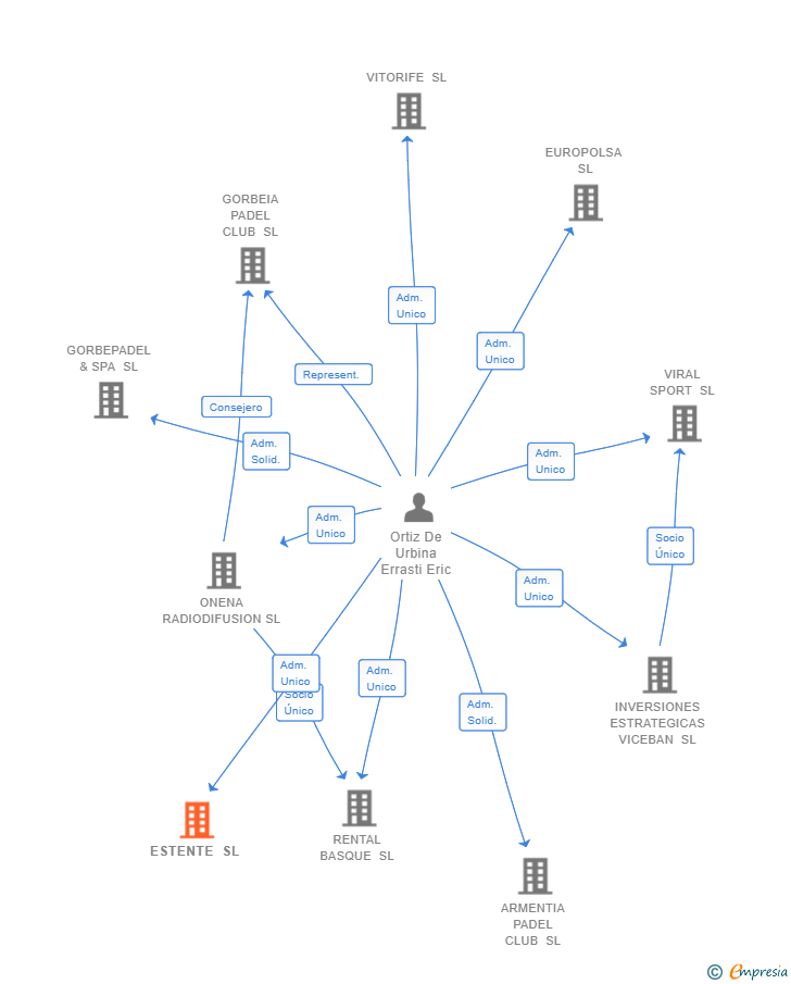 Vinculaciones societarias de ESTENTE SL