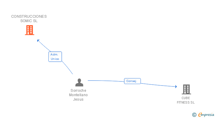 Vinculaciones societarias de CONSTRUCCIONES SOMIC SL