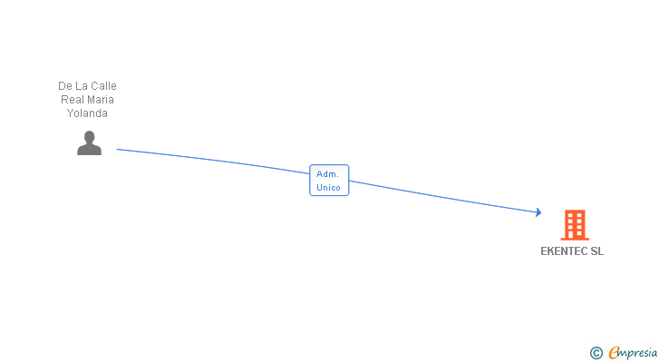 Vinculaciones societarias de EKENTEC SL